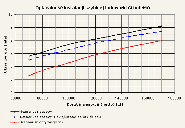 Opłacalność instalacji szybkiej ładowarki CHAdeMO