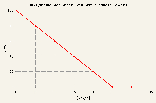 Maksymalna moc napędu w funkcji prędkości roweru