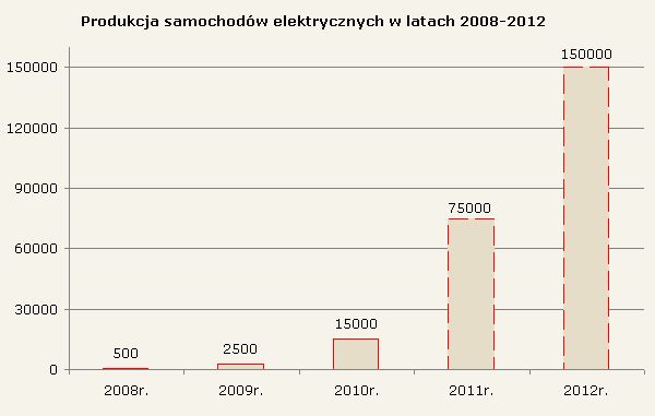 Produkcja samochodów elektrycznych w latach 2008-2012