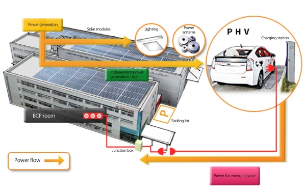 Kyocera Solar Cycle Station for EV