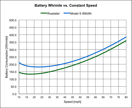 Porównanie zużycia energii Tesla Model S i Tesla Roadster w funkcji jednostajnej prędkości