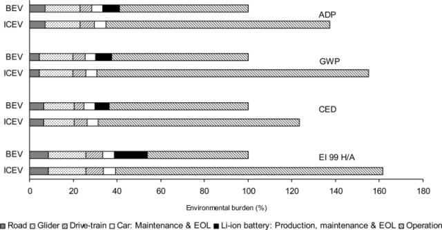 Porównanie wpływu samochodów elektrycznych i spalinowych na środowisko [2]