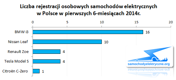 Zestawienie rejestracji EV w Polsce od 2014-01 do 2014-06