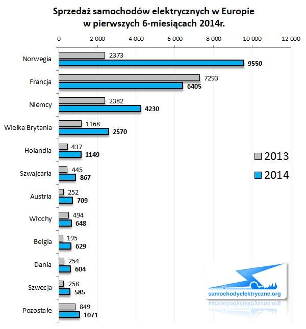 Zestawienie sprzedaży EV w Europie od 2014-01 do 2014-06